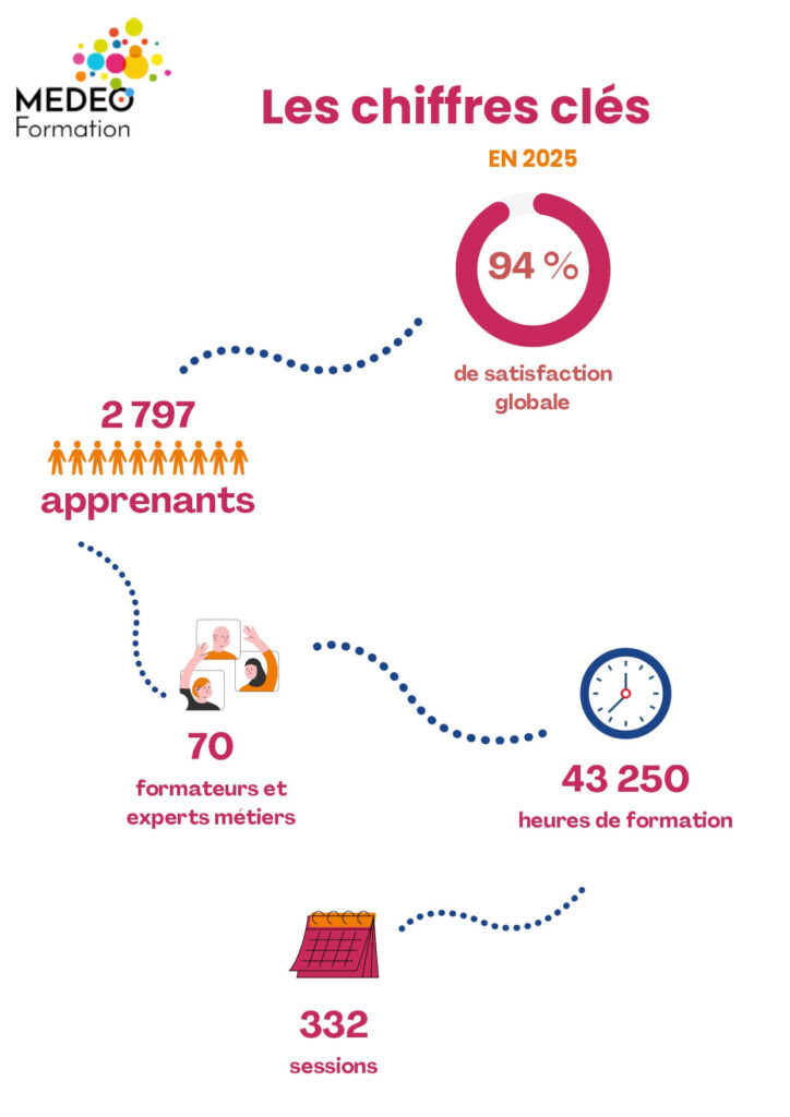 Illustration des indicateurs de qualité MEDEO
